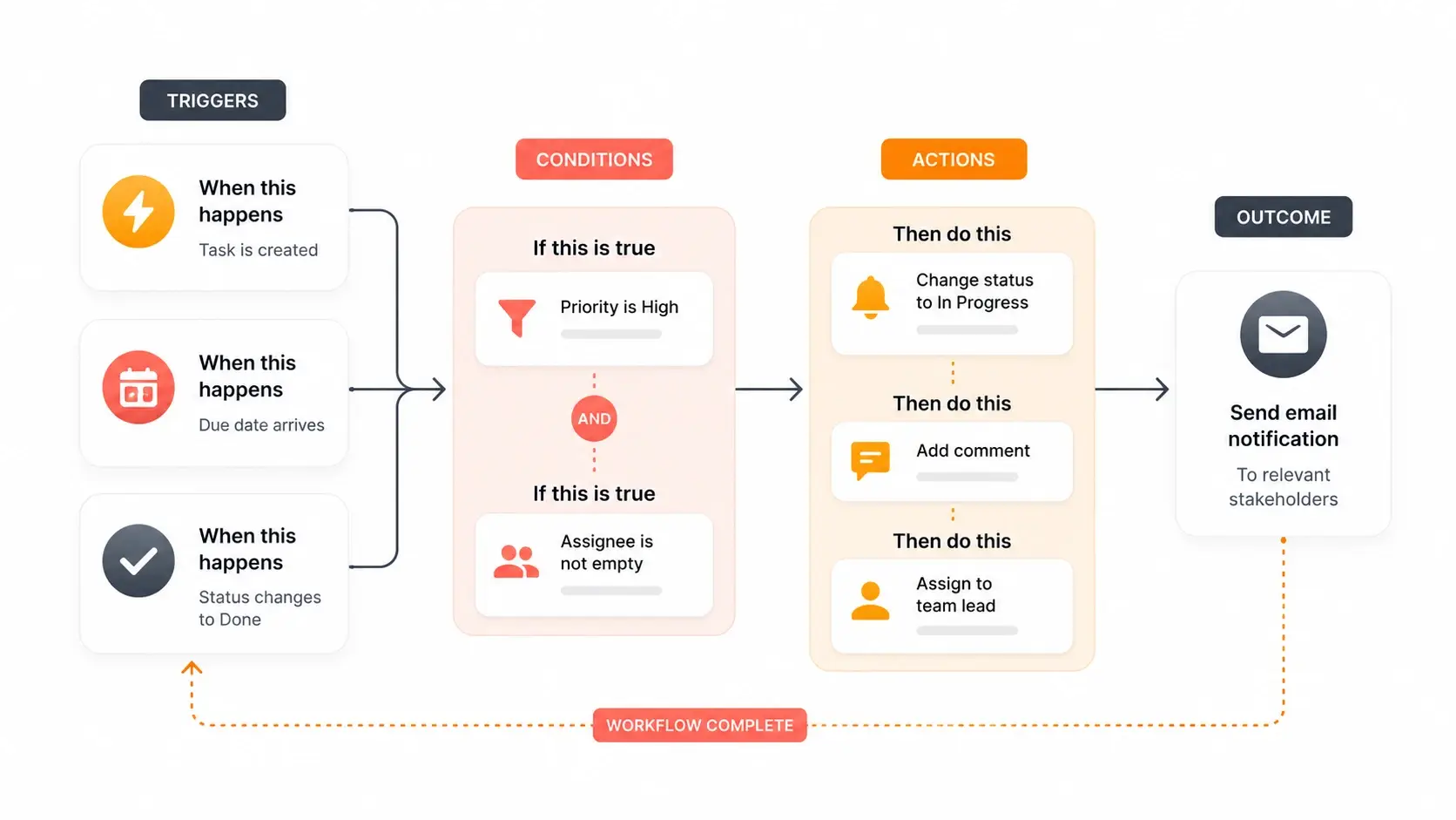 Code-Free Visual Automations