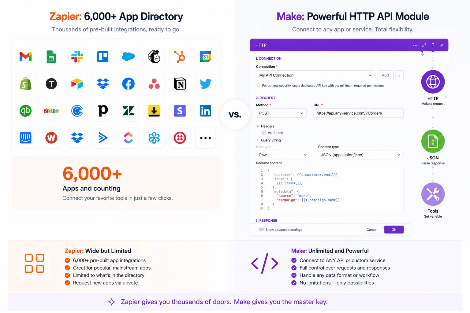 Zapier Vs Make 5 Zapier 6000 Apps vs Make Integrations API