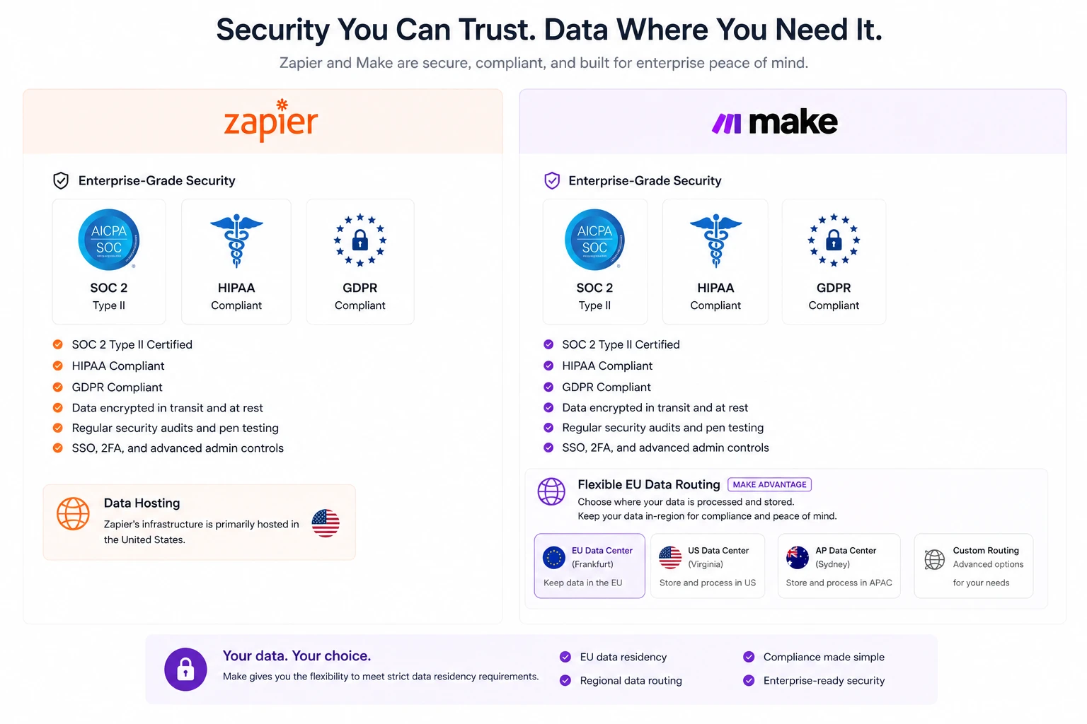 Zapier Vs Make 7 Zapier and Make Security SOC2 HIPAA GDPR