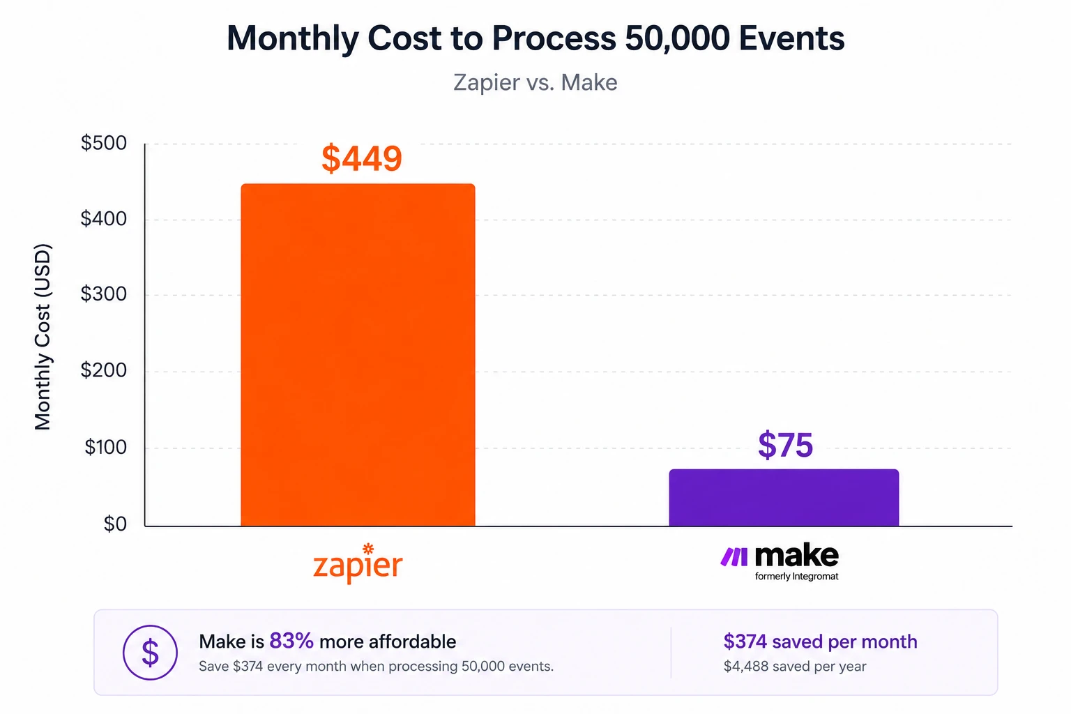 Zapier Vs Make 4 Zapier vs Make Pricing and Task Calculation Comparison