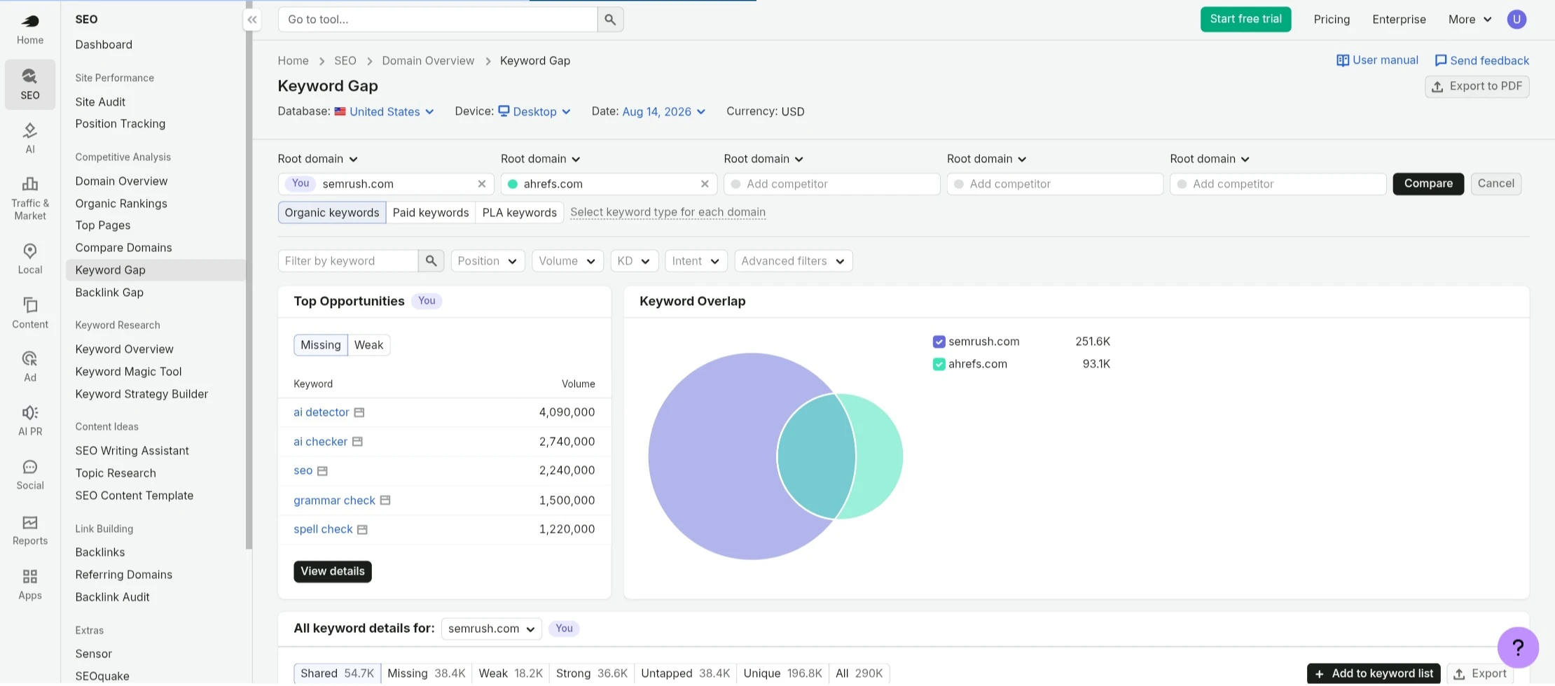 Semrush Competitor Gap Analysis