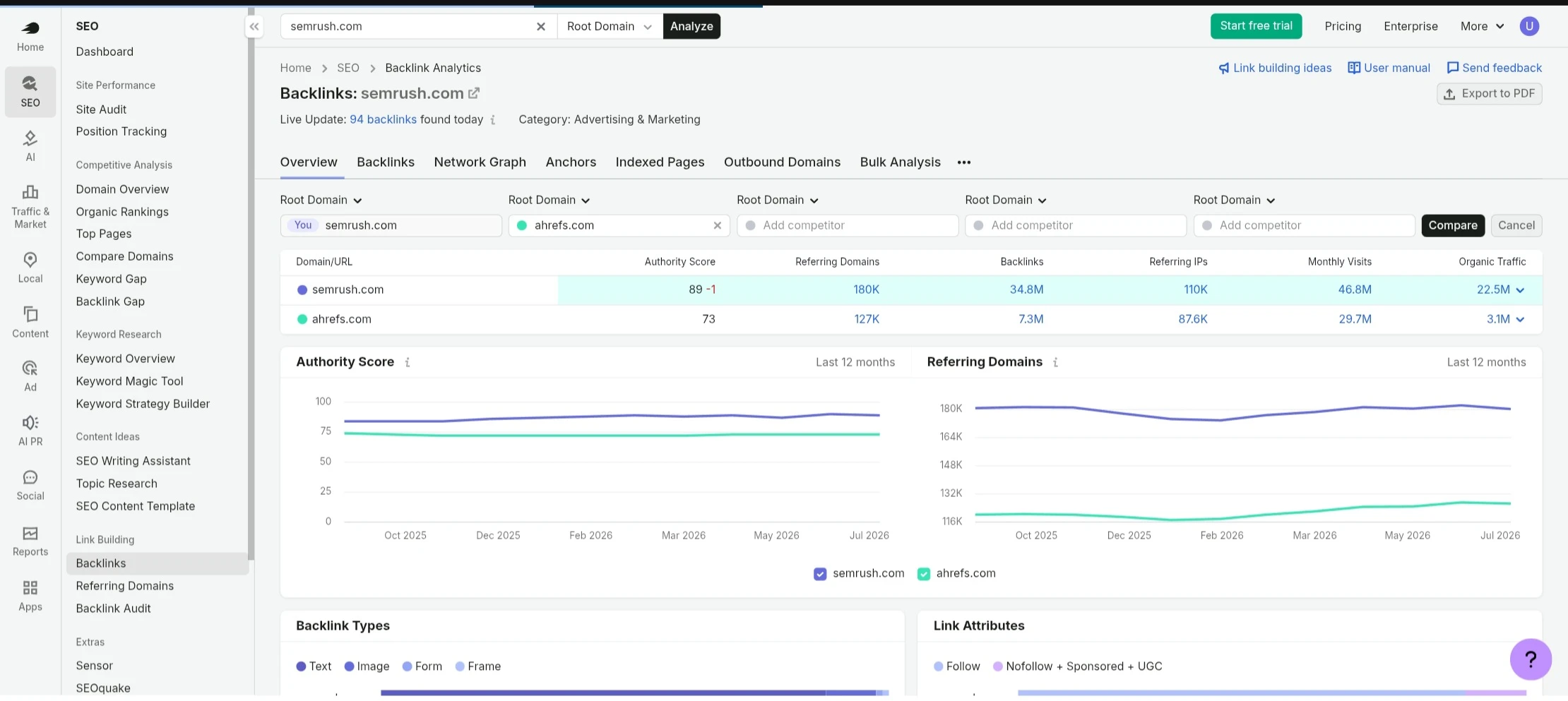 Semrush Backlinks