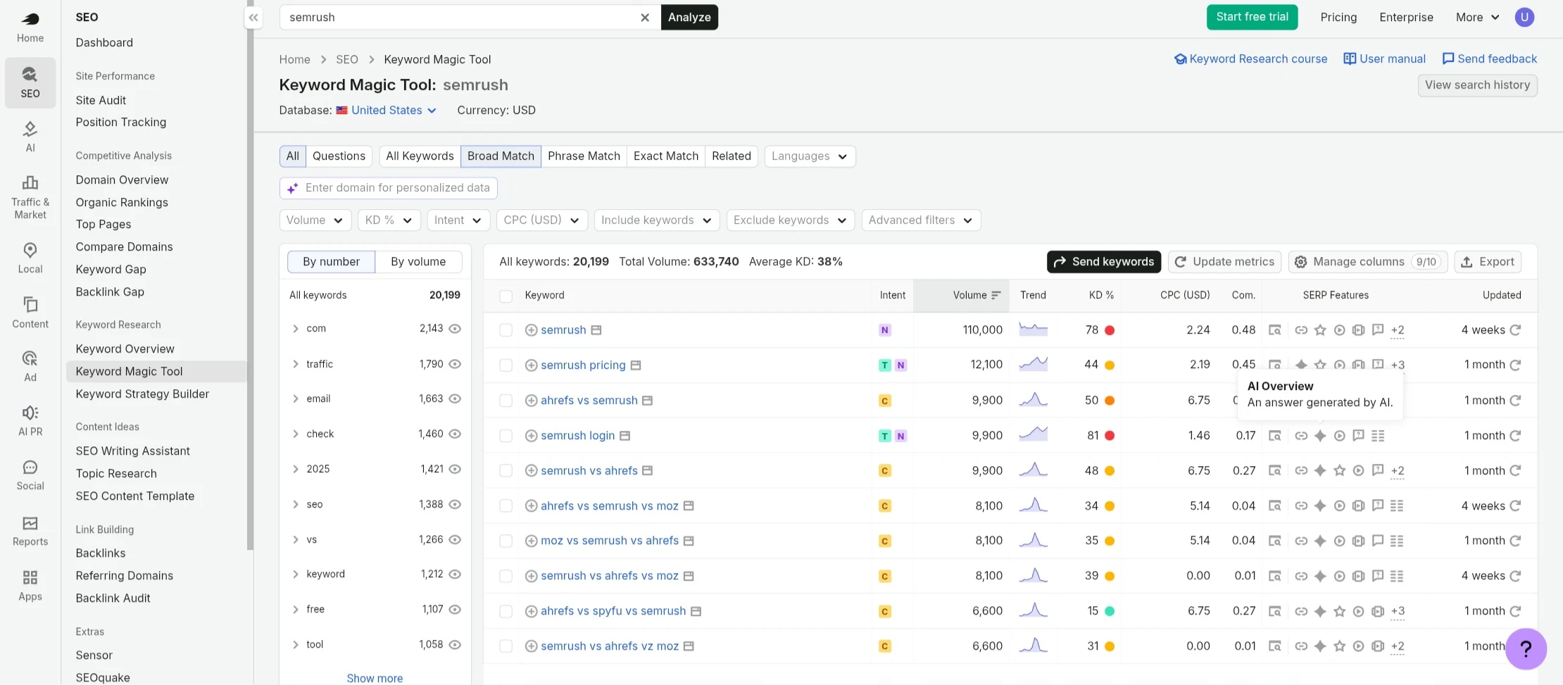 Semrush Keyword Research